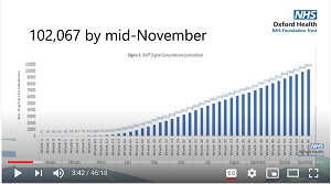 Graph showing the increase in the number of digital consultations to over 100,000 by mid-November 2020