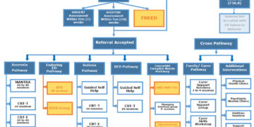 Treatment pathways